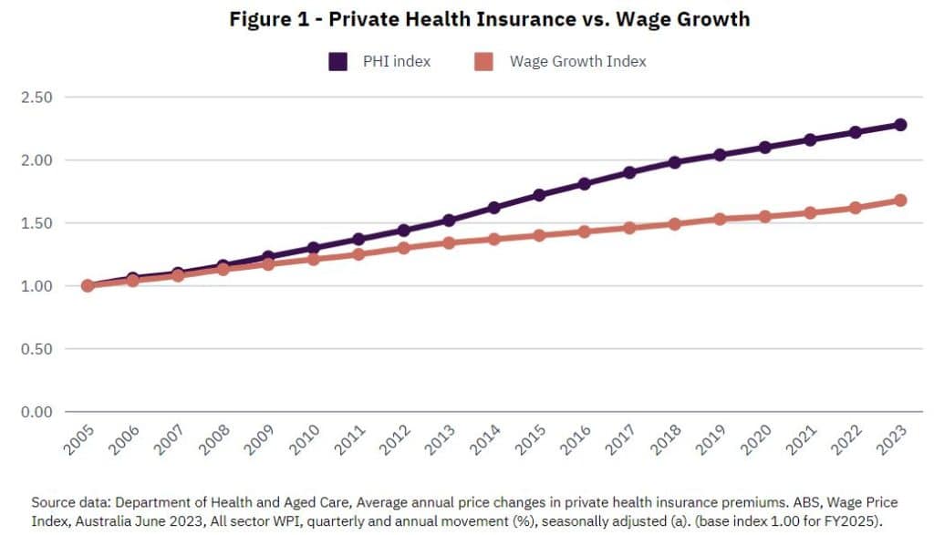 Wage growth versus private health insurance